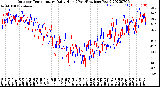 Milwaukee Weather Outdoor Temperature<br>Daily High<br>(Past/Previous Year)