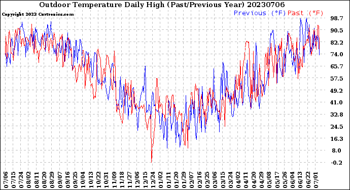 Milwaukee Weather Outdoor Temperature<br>Daily High<br>(Past/Previous Year)