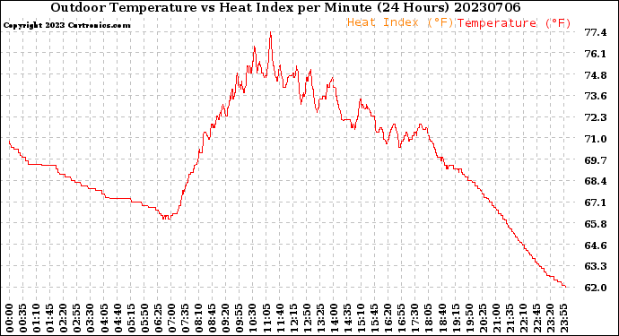 Milwaukee Weather Outdoor Temperature<br>vs Heat Index<br>per Minute<br>(24 Hours)