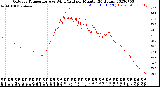 Milwaukee Weather Outdoor Temperature<br>vs Wind Chill<br>per Minute<br>(24 Hours)