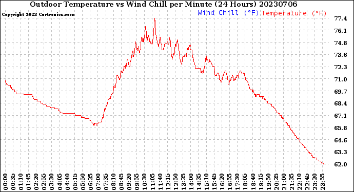 Milwaukee Weather Outdoor Temperature<br>vs Wind Chill<br>per Minute<br>(24 Hours)