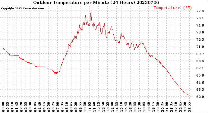 Milwaukee Weather Outdoor Temperature<br>per Minute<br>(24 Hours)