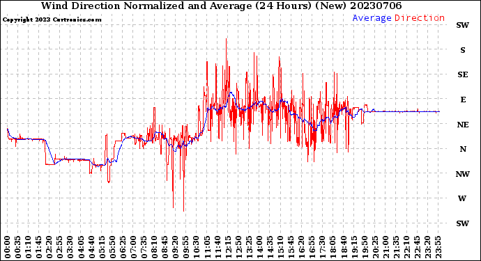 Milwaukee Weather Wind Direction<br>Normalized and Average<br>(24 Hours) (New)