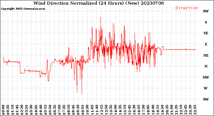 Milwaukee Weather Wind Direction<br>Normalized<br>(24 Hours) (New)