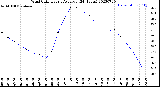 Milwaukee Weather Wind Chill<br>Hourly Average<br>(24 Hours)