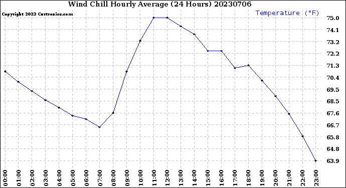 Milwaukee Weather Wind Chill<br>Hourly Average<br>(24 Hours)