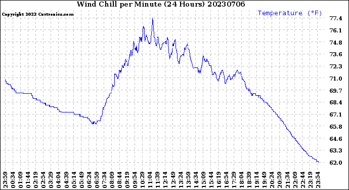 Milwaukee Weather Wind Chill<br>per Minute<br>(24 Hours)