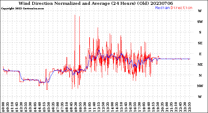 Milwaukee Weather Wind Direction<br>Normalized and Average<br>(24 Hours) (Old)