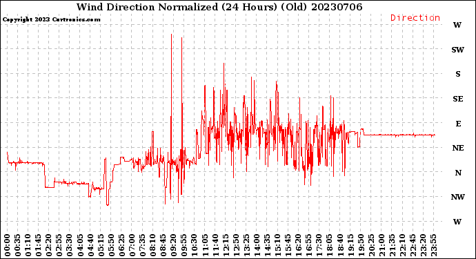 Milwaukee Weather Wind Direction<br>Normalized<br>(24 Hours) (Old)