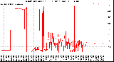 Milwaukee Weather Wind Direction<br>(24 Hours) (Raw)