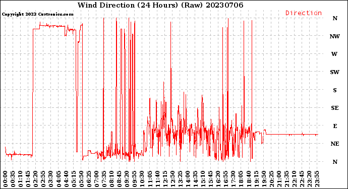 Milwaukee Weather Wind Direction<br>(24 Hours) (Raw)