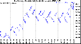 Milwaukee Weather Barometric Pressure<br>per Hour<br>(24 Hours)