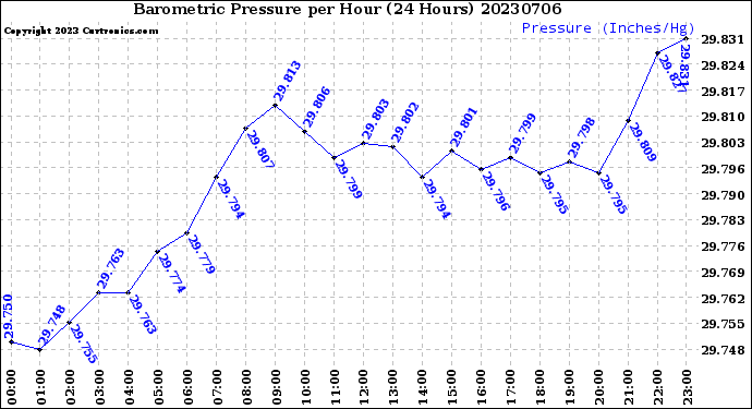 Milwaukee Weather Barometric Pressure<br>per Hour<br>(24 Hours)