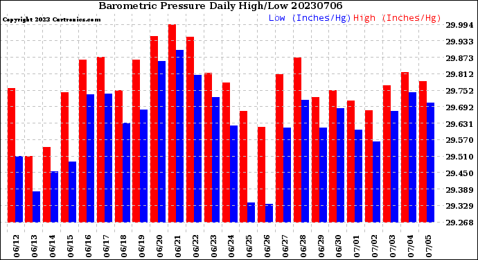 Milwaukee Weather Barometric Pressure<br>Daily High/Low