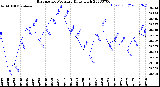 Milwaukee Weather Barometric Pressure<br>Daily High