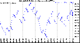 Milwaukee Weather Barometric Pressure<br>Daily Low