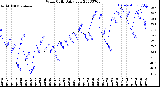 Milwaukee Weather Wind Chill<br>Daily Low