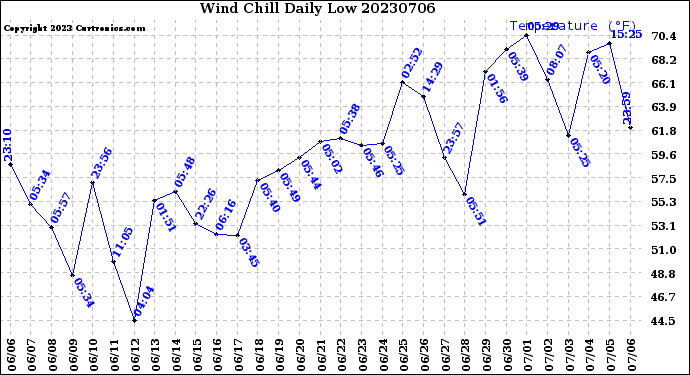 Milwaukee Weather Wind Chill<br>Daily Low