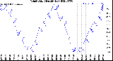 Milwaukee Weather Wind Chill<br>Monthly Low