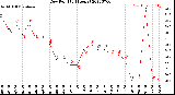 Milwaukee Weather Dew Point<br>(24 Hours)