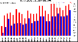 Milwaukee Weather Dew Point<br>Daily High/Low