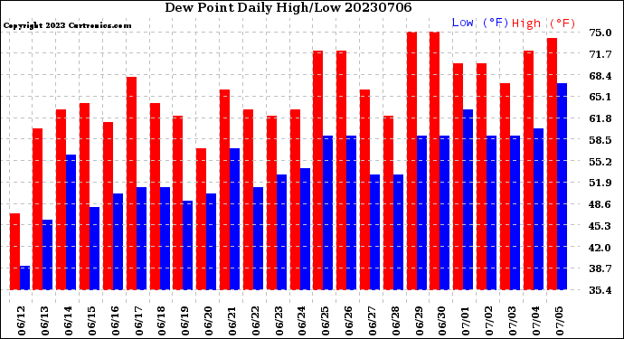 Milwaukee Weather Dew Point<br>Daily High/Low