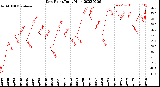 Milwaukee Weather Dew Point<br>Daily High