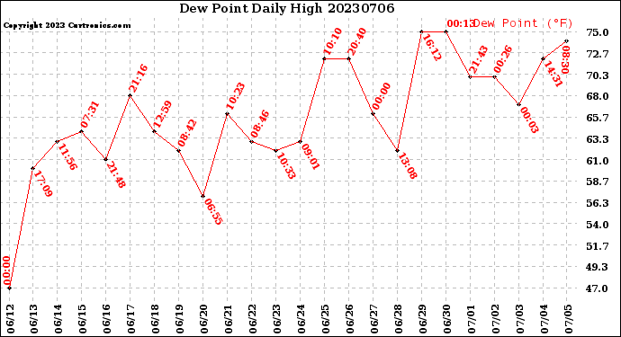 Milwaukee Weather Dew Point<br>Daily High