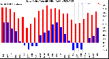 Milwaukee Weather Dew Point<br>Monthly High/Low