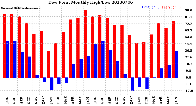 Milwaukee Weather Dew Point<br>Monthly High/Low