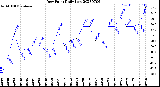 Milwaukee Weather Dew Point<br>Daily Low