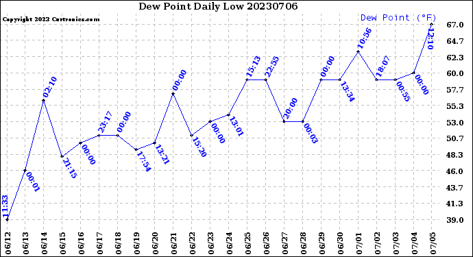 Milwaukee Weather Dew Point<br>Daily Low