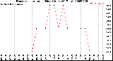 Milwaukee Weather Evapotranspiration<br>per Hour<br>(Inches 24 Hours)