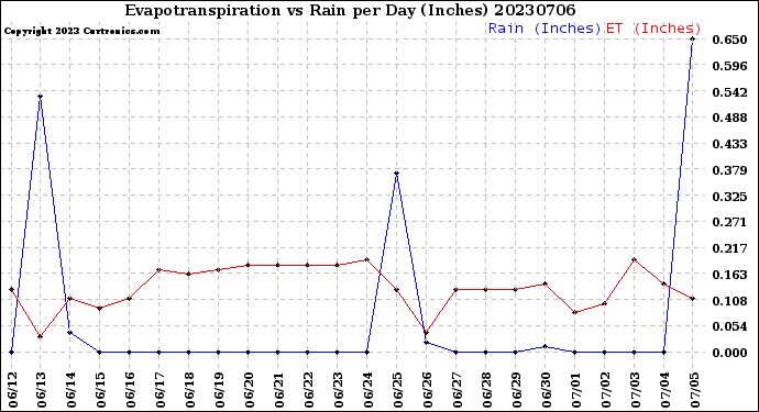 Milwaukee Weather Evapotranspiration<br>vs Rain per Day<br>(Inches)