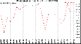 Milwaukee Weather Evapotranspiration<br>per Day (Inches)