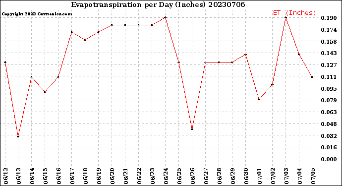 Milwaukee Weather Evapotranspiration<br>per Day (Inches)