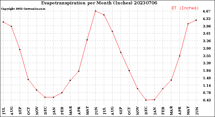 Milwaukee Weather Evapotranspiration<br>per Month (Inches)