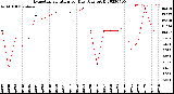 Milwaukee Weather Evapotranspiration<br>per Day (Ozs sq/ft)