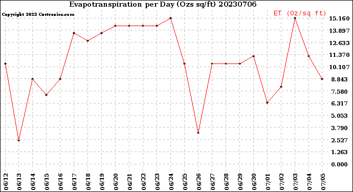 Milwaukee Weather Evapotranspiration<br>per Day (Ozs sq/ft)