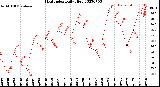 Milwaukee Weather Heat Index<br>Daily High