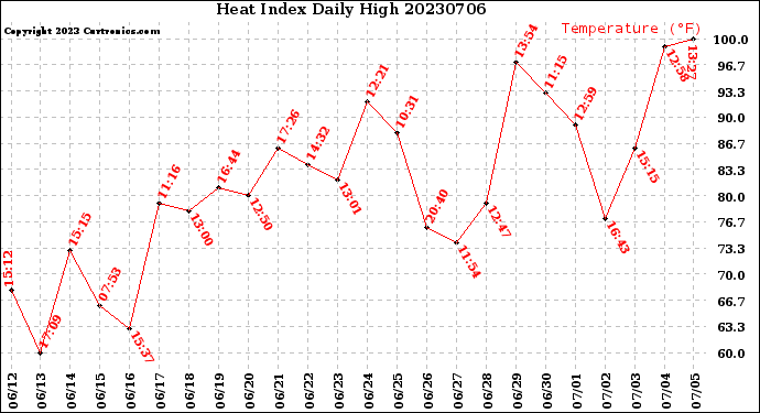 Milwaukee Weather Heat Index<br>Daily High