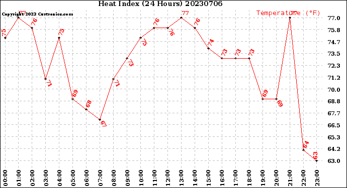 Milwaukee Weather Heat Index<br>(24 Hours)