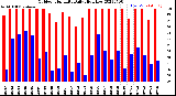 Milwaukee Weather Outdoor Humidity<br>Daily High/Low