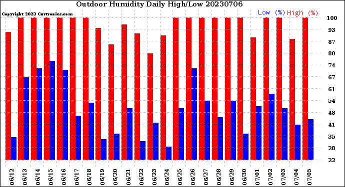 Milwaukee Weather Outdoor Humidity<br>Daily High/Low