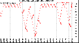 Milwaukee Weather Outdoor Humidity<br>Daily High