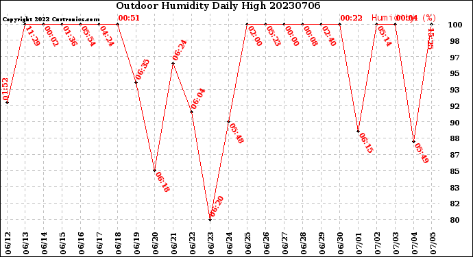 Milwaukee Weather Outdoor Humidity<br>Daily High