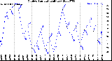 Milwaukee Weather Outdoor Humidity<br>Daily Low