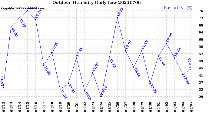 Milwaukee Weather Outdoor Humidity<br>Daily Low