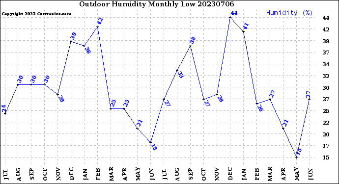 Milwaukee Weather Outdoor Humidity<br>Monthly Low