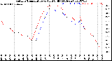 Milwaukee Weather Outdoor Temperature<br>vs Wind Chill<br>(24 Hours)